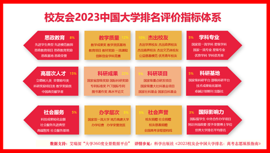 校友会2023中国大学排名发布